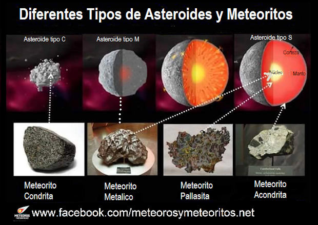 El origen de los diferentes tipos de meteoritos.